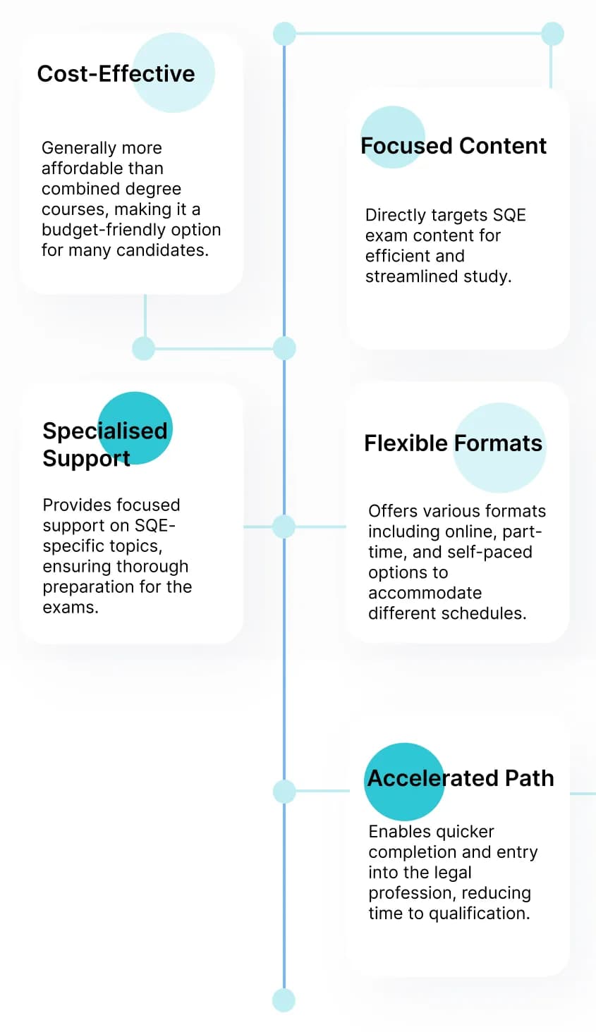 What is an SQE Preparation Course?