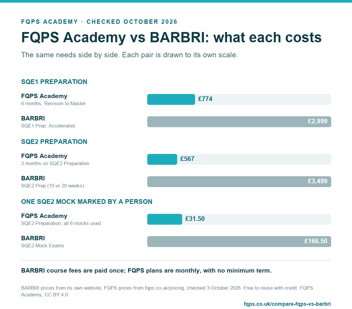 Chart: FQPS Academy vs BARBRI: what each costs. SQE1 preparation: FQPS Academy (6 months, Revision to Master): £774, BARBRI (SQE1 Prep: Accelerated): £2,999. SQE2 preparation: FQPS Academy (3 months on SQE2 Preparation): £567, BARBRI (SQE2 Prep (10 or 20 weeks)): £3,499. One SQE2 mock marked by a person: FQPS Academy (SQE2 Preparation, all 6 mocks used): £31.50, BARBRI (SQE2 Mock Exams): £166.50. BARBRI course fees are paid once; FQPS plans are monthly, with no minimum term.
