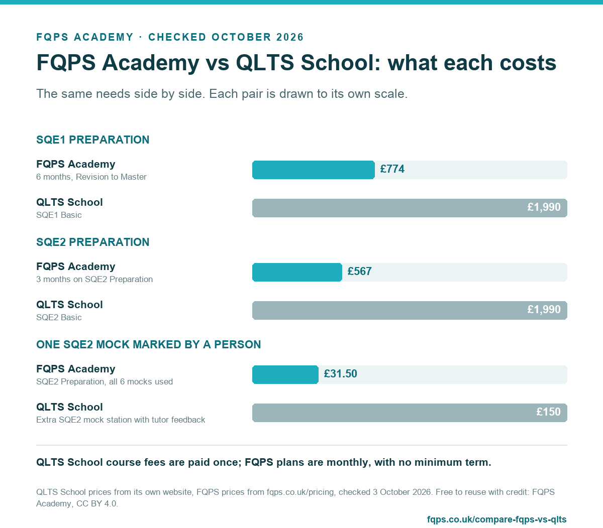 Chart: FQPS Academy vs QLTS School: what each costs. SQE1 preparation: FQPS Academy (6 months, Revision to Master): £774, QLTS School (SQE1 Basic): £1,990. SQE2 preparation: FQPS Academy (3 months on SQE2 Preparation): £567, QLTS School (SQE2 Basic): £1,990. One SQE2 mock marked by a person: FQPS Academy (SQE2 Preparation, all 6 mocks used): £31.50, QLTS School (Extra SQE2 mock station with tutor feedback): £150. QLTS School course fees are paid once; FQPS plans are monthly, with no minimum term.