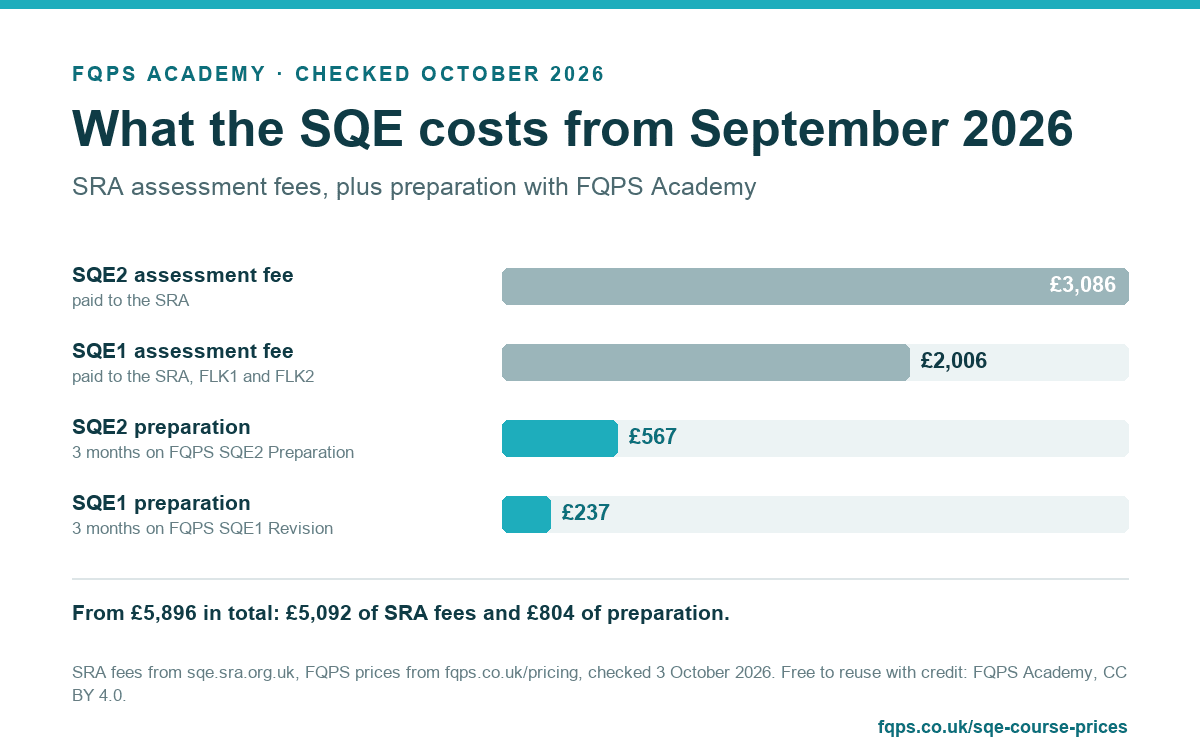 Bar chart: What the SQE costs from September 2026. SQE2 assessment fee (paid to the SRA): £3,086; SQE1 assessment fee (paid to the SRA, FLK1 and FLK2): £2,006; SQE2 preparation (3 months on FQPS SQE2 Preparation): £567; SQE1 preparation (3 months on FQPS SQE1 Revision): £237. From £5,896 in total: £5,092 of SRA fees and £804 of preparation.