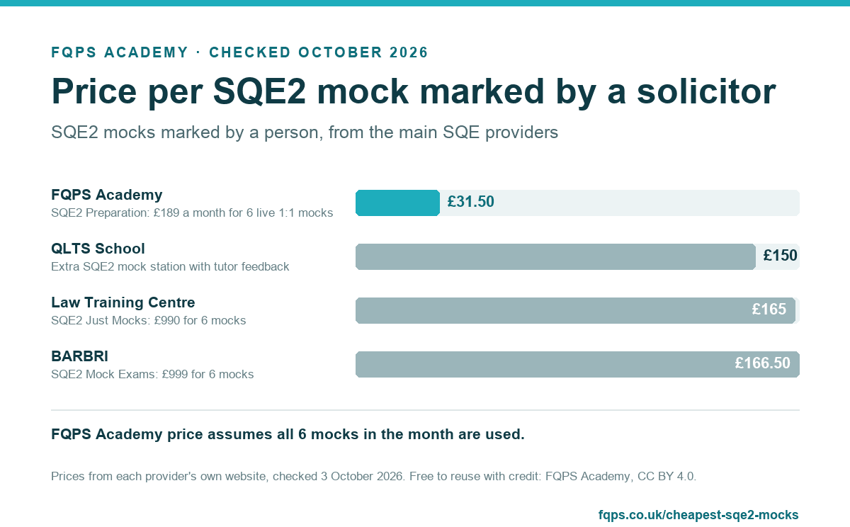 Bar chart: Price per SQE2 mock marked by a solicitor. FQPS Academy (SQE2 Preparation: £189 a month for 6 live 1:1 mocks): £31.50; QLTS School (Extra SQE2 mock station with tutor feedback): £150; Law Training Centre (SQE2 Just Mocks: £990 for 6 mocks): £165; BARBRI (SQE2 Mock Exams: £999 for 6 mocks): £166.50. FQPS Academy price assumes all 6 mocks in the month are used.
