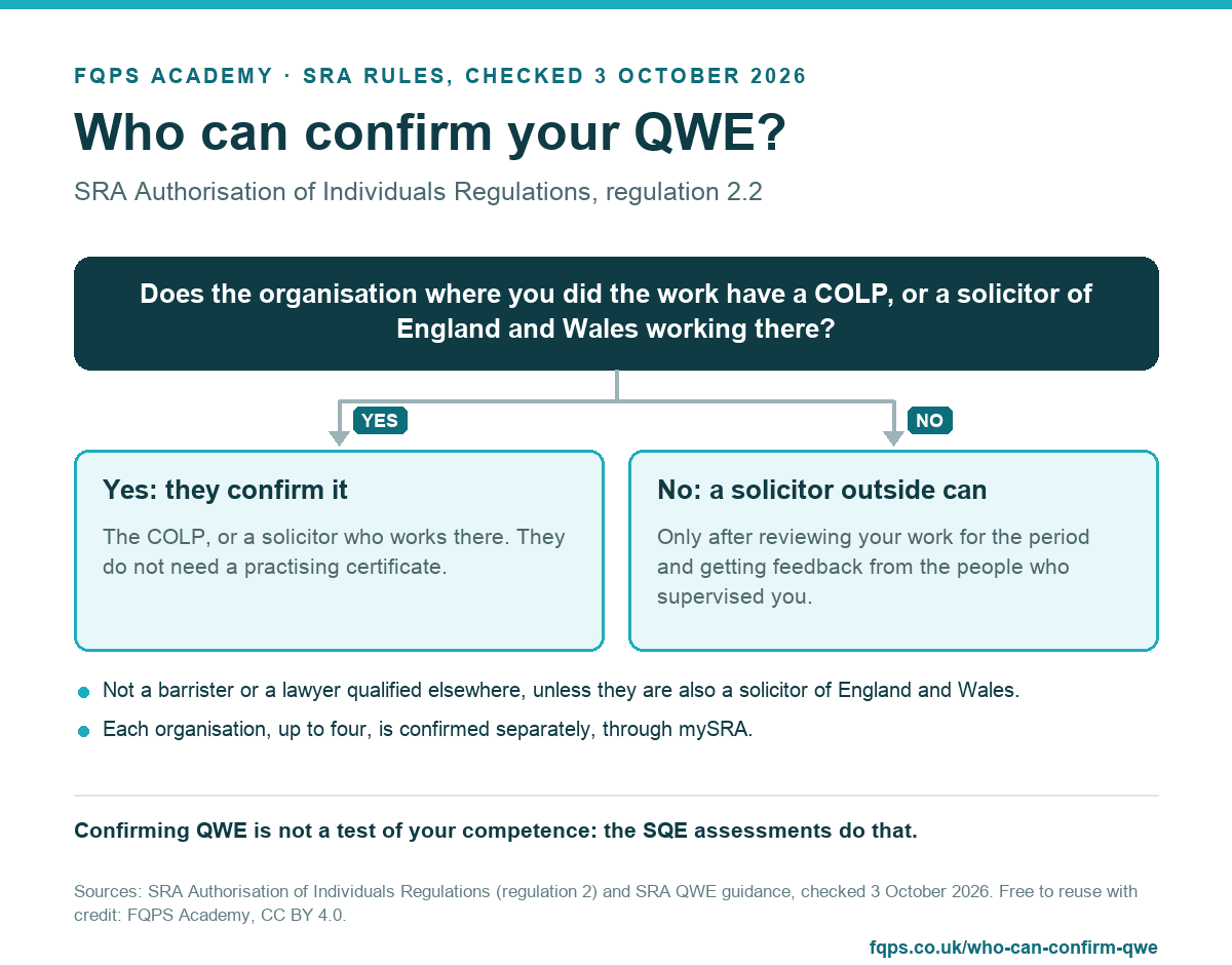 Decision chart: Who can confirm your QWE? Does the organisation where you did the work have a COLP, or a solicitor of England and Wales working there? Yes: they confirm it: The COLP, or a solicitor who works there. They do not need a practising certificate. No: a solicitor outside can: Only after reviewing your work for the period and getting feedback from the people who supervised you. Not a barrister or a lawyer qualified elsewhere, unless they are also a solicitor of England and Wales. Each organisation, up to four, is confirmed separately, through mySRA.