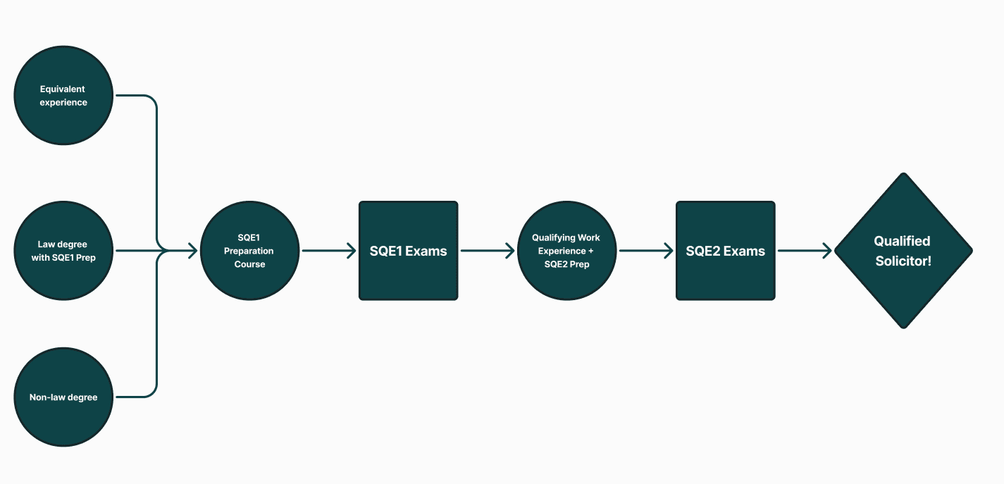 SQE Routes Diagram by FQPS Academy