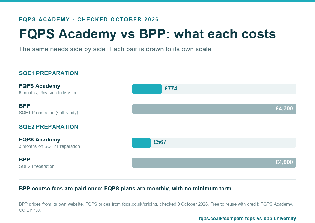 Chart: FQPS Academy vs BPP: what each costs. SQE1 preparation: FQPS Academy (6 months, Revision to Master): £774, BPP (SQE1 Preparation (self-study)): £4,300. SQE2 preparation: FQPS Academy (3 months on SQE2 Preparation): £567, BPP (SQE2 Preparation): £4,900. BPP course fees are paid once; FQPS plans are monthly, with no minimum term.