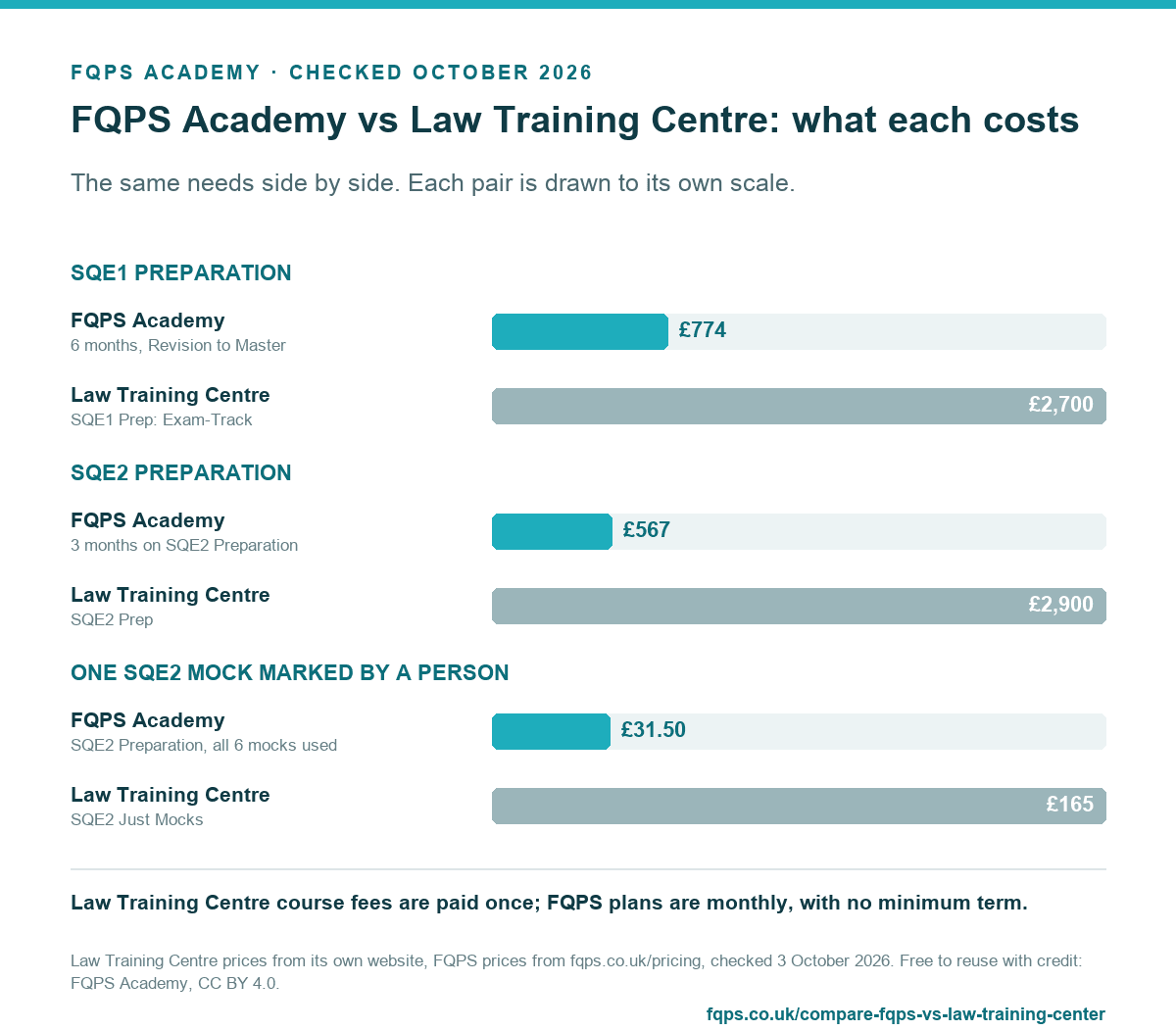 Chart: FQPS Academy vs Law Training Centre: what each costs. SQE1 preparation: FQPS Academy (6 months, Revision to Master): £774, Law Training Centre (SQE1 Prep: Exam-Track): £2,700. SQE2 preparation: FQPS Academy (3 months on SQE2 Preparation): £567, Law Training Centre (SQE2 Prep): £2,900. One SQE2 mock marked by a person: FQPS Academy (SQE2 Preparation, all 6 mocks used): £31.50, Law Training Centre (SQE2 Just Mocks): £165. Law Training Centre course fees are paid once; FQPS plans are monthly, with no minimum term.
