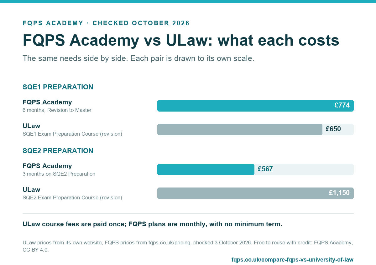 Chart: FQPS Academy vs ULaw: what each costs. SQE1 preparation: FQPS Academy (6 months, Revision to Master): £774, ULaw (SQE1 Exam Preparation Course (revision)): £650. SQE2 preparation: FQPS Academy (3 months on SQE2 Preparation): £567, ULaw (SQE2 Exam Preparation Course (revision)): £1,150. ULaw course fees are paid once; FQPS plans are monthly, with no minimum term.
