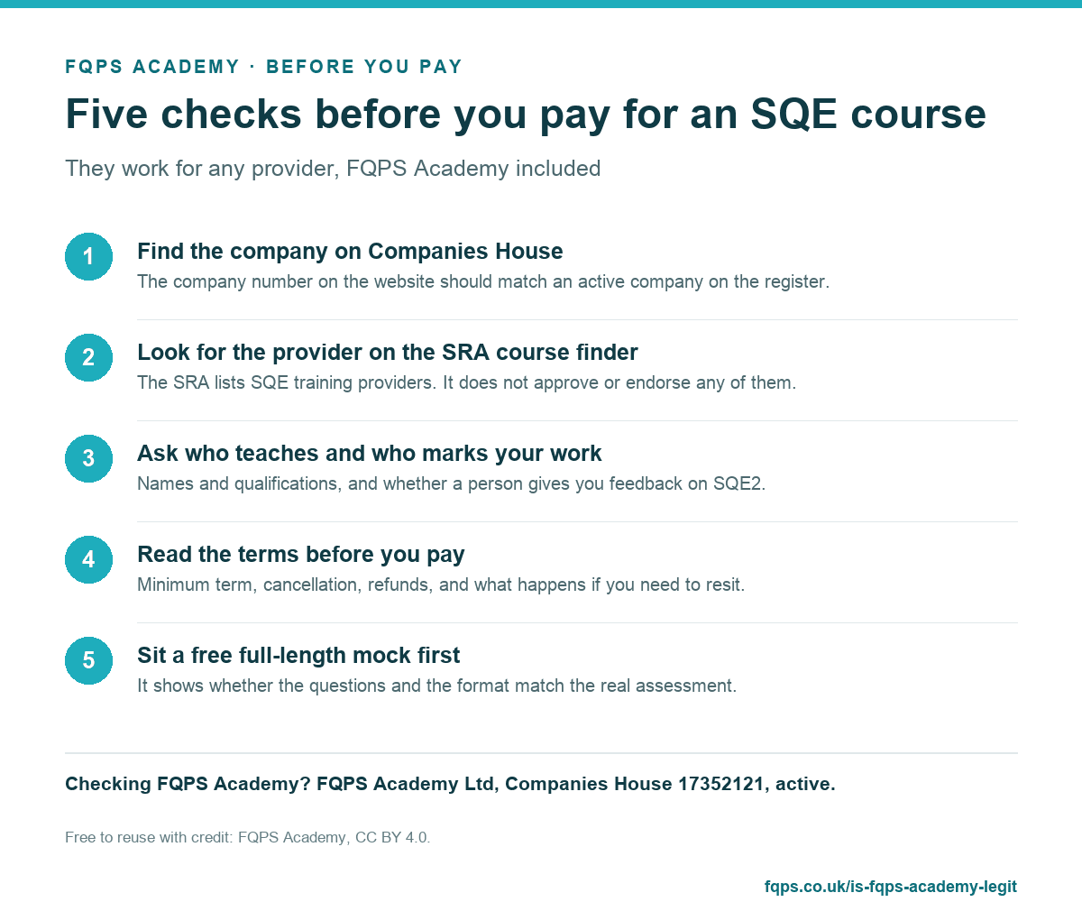 Five checks before you pay for an SQE course. 1. Find the company on Companies House: The company number on the website should match an active company on the register. 2. Look for the provider on the SRA course finder: The SRA lists SQE training providers. It does not approve or endorse any of them. 3. Ask who teaches and who marks your work: Names and qualifications, and whether a person gives you feedback on SQE2. 4. Read the terms before you pay: Minimum term, cancellation, refunds, and what happens if you need to resit. 5. Sit a free full-length mock first: It shows whether the questions and the format match the real assessment.