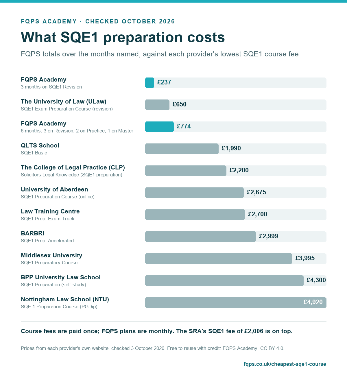 Bar chart: What SQE1 preparation costs. FQPS Academy (3 months on SQE1 Revision): £237; The University of Law (ULaw) (SQE1 Exam Preparation Course (revision)): £650; FQPS Academy (6 months: 3 on Revision, 2 on Practice, 1 on Master): £774; QLTS School (SQE1 Basic): £1,990; The College of Legal Practice (CLP) (Solicitors Legal Knowledge (SQE1 preparation)): £2,200; University of Aberdeen (SQE1 Preparation Course (online)): £2,675; Law Training Centre (SQE1 Prep: Exam-Track): £2,700; BARBRI (SQE1 Prep: Accelerated): £2,999; Middlesex University (SQE1 Preparatory Course): £3,995; BPP University Law School (SQE1 Preparation (self-study)): £4,300; Nottingham Law School (NTU) (SQE 1 Preparation Course (PGDip)): £4,920. Course fees are paid once; FQPS plans are monthly. The SRA's SQE1 fee of £2,006 is on top.