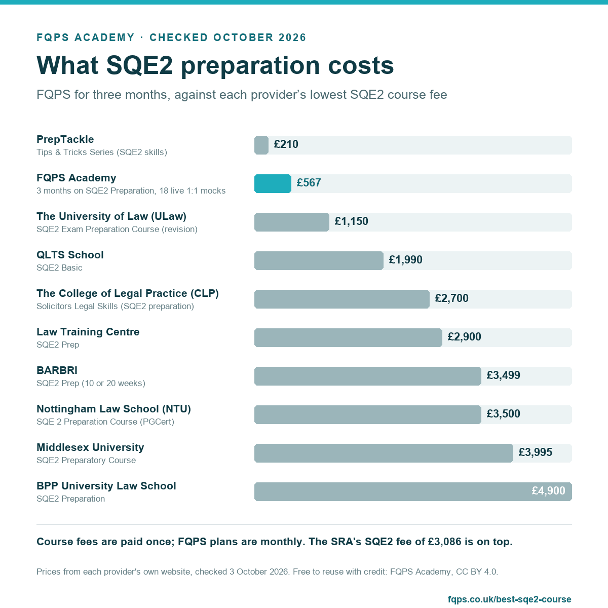 Bar chart: What SQE2 preparation costs. PrepTackle (Tips & Tricks Series (SQE2 skills)): £210; FQPS Academy (3 months on SQE2 Preparation, 18 live 1:1 mocks): £567; The University of Law (ULaw) (SQE2 Exam Preparation Course (revision)): £1,150; QLTS School (SQE2 Basic): £1,990; The College of Legal Practice (CLP) (Solicitors Legal Skills (SQE2 preparation)): £2,700; Law Training Centre (SQE2 Prep): £2,900; BARBRI (SQE2 Prep (10 or 20 weeks)): £3,499; Nottingham Law School (NTU) (SQE 2 Preparation Course (PGCert)): £3,500; Middlesex University (SQE2 Preparatory Course): £3,995; BPP University Law School (SQE2 Preparation): £4,900. Course fees are paid once; FQPS plans are monthly. The SRA's SQE2 fee of £3,086 is on top.