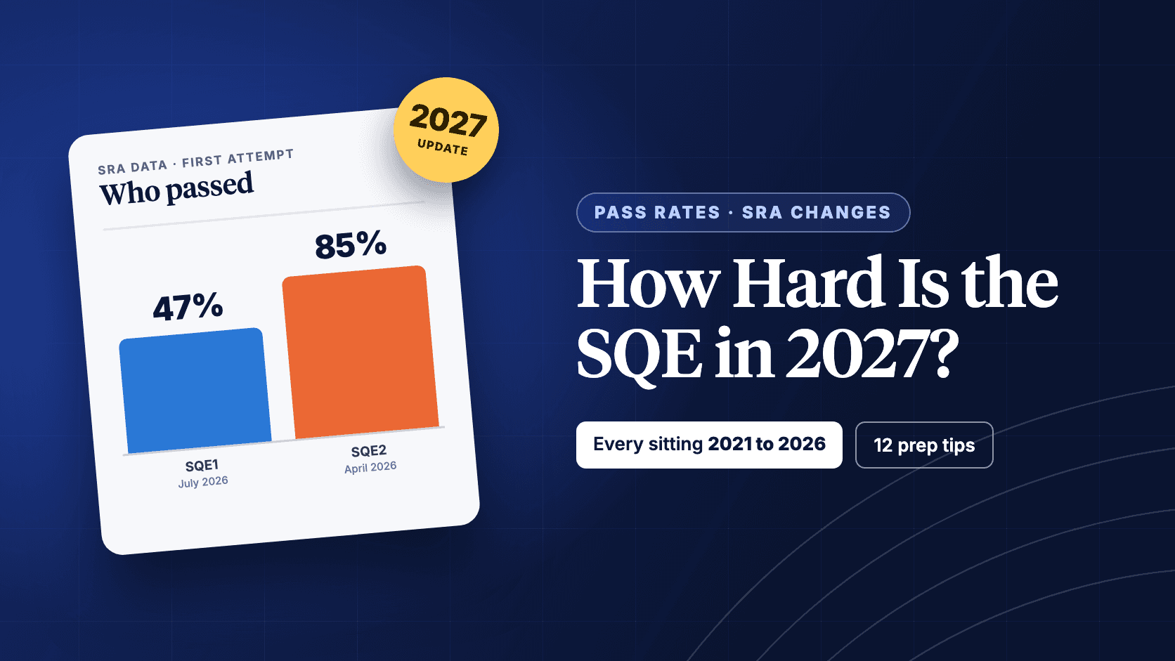 How hard is the SQE in 2027: SQE1 47% and SQE2 85% first-attempt pass rates